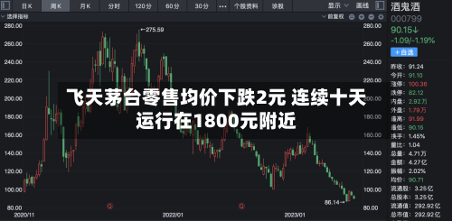 飞天茅台零售均价下跌2元 连续十天运行在1800元附近
