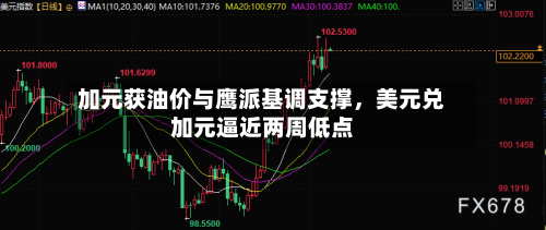 加元获油价与鹰派基调支撑，美元兑加元逼近两周低点-第2张图片