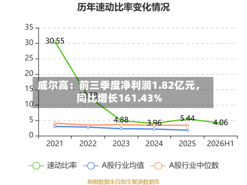 威尔高：前三季度净利润1.82亿元，同比增长161.43%