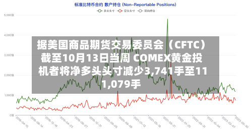 据美国商品期货交易委员会(CFTC) 截至10月13日当周 COMEX黄金投机者将净多头头寸减少3,741手至111,079手