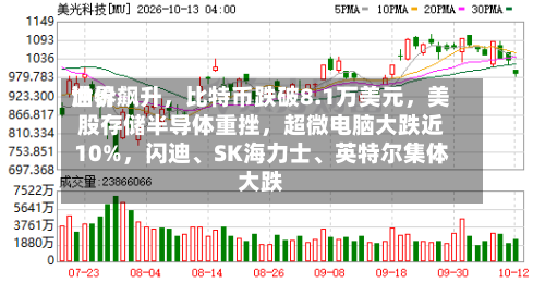 世界油价飙升，比特币跌破8.1万美元，美股存储半导体重挫	，超微电脑大跌近10%，闪迪、SK海力士、英特尔集体大跌-第2张图片