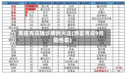奥密克戎确诊病例大连(奥密克戎9月阳性率)