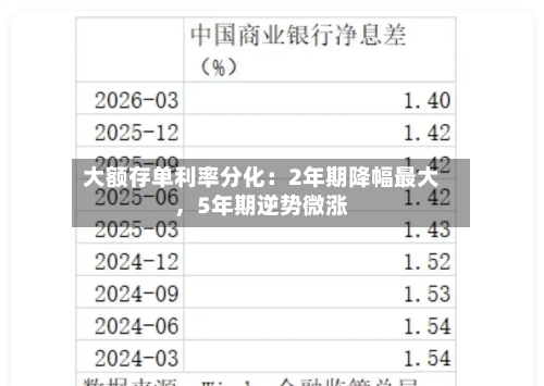 大额存单利率分化：2年期降幅最大，5年期逆势微涨