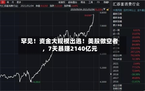 罕见！资金大规模出逃！美股做空者，7天暴赚2140亿元