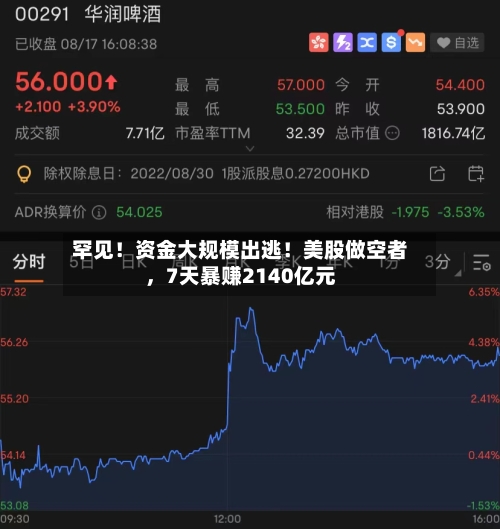 罕见！资金大规模出逃！美股做空者，7天暴赚2140亿元-第2张图片