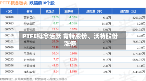 PTFE概念活跃 肯特股份、沃特股份涨停-第1张图片