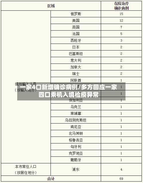 一家4口新增确诊病例/多方回应一家四口乘机入境检疫异常