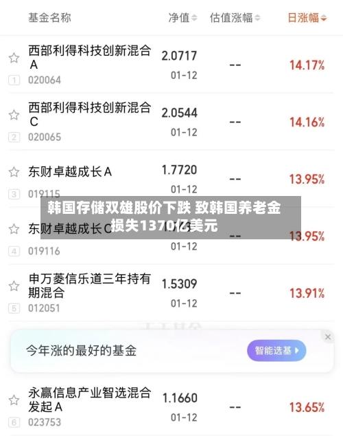 韩国存储双雄股价下跌 致韩国养老金损失1370亿美元-第2张图片