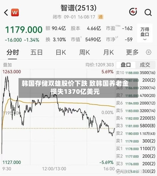 韩国存储双雄股价下跌 致韩国养老金损失1370亿美元