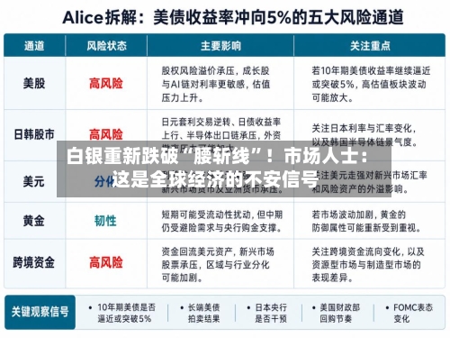 白银重新跌破“腰斩线”！市场人士：这是全球经济的不安信号-第1张图片
