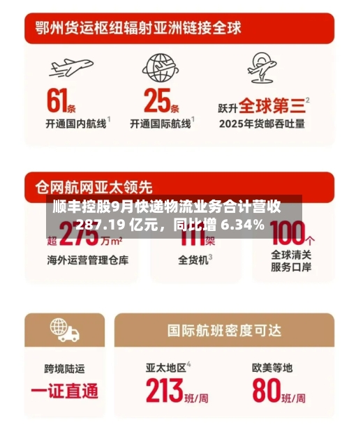 顺丰控股9月快递物流业务合计营收 287.19 亿元,同比增 6.34%