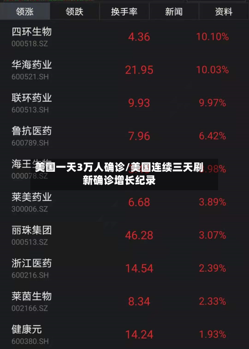 美国一天3万人确诊/美国连续三天刷新确诊增长纪录