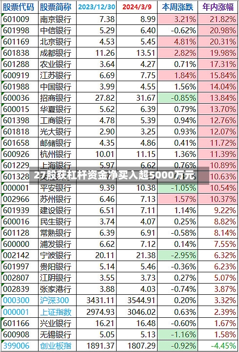 27股获杠杆资金净买入超5000万元-第2张图片