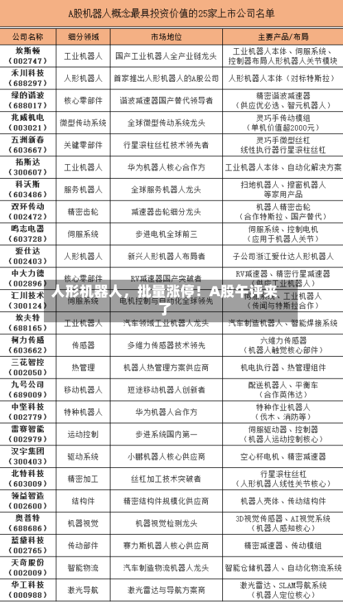 人形机器人，批量涨停！A股午评来了-第3张图片