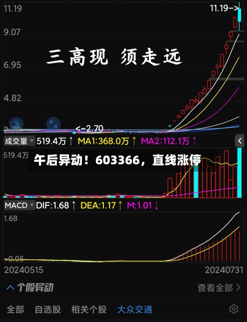 午后异动！603366，直线涨停-第2张图片