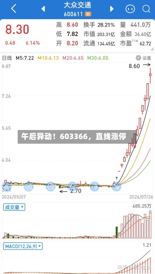 午后异动！603366，直线涨停