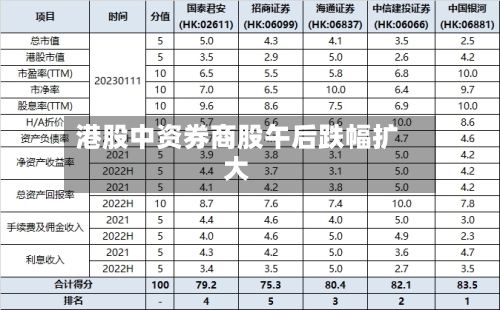 港股中资券商股午后跌幅扩大