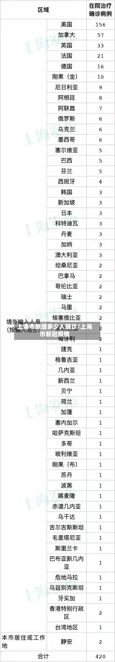 上海市新增多少人确诊/上海市新冠疫情