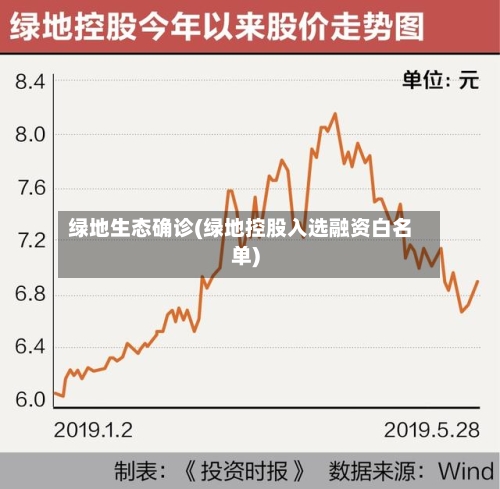 绿地生态确诊(绿地控股入选融资白名单)