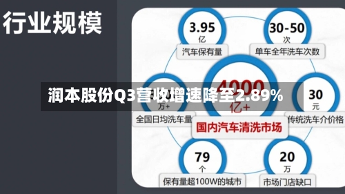 润本股份Q3营收增速降至2.89%