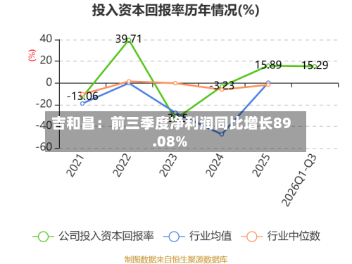 吉和昌:前三季度净利润同比增长89.08%-第2张图片