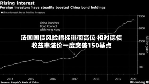 法国国债风险指标徘徊高位 相对德债收益率溢价一度突破150基点
