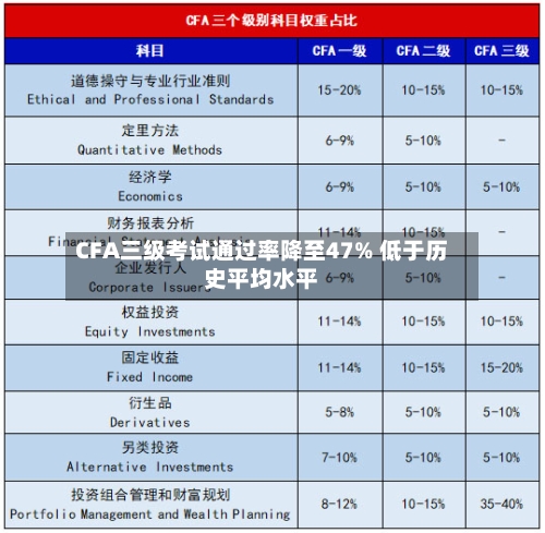 CFA三级考试通过率降至47% 低于历史平均水平