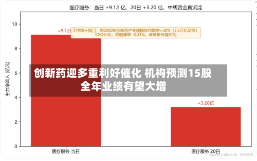 创新药迎多重利好催化 机构预测15股全年业绩有望大增-第1张图片