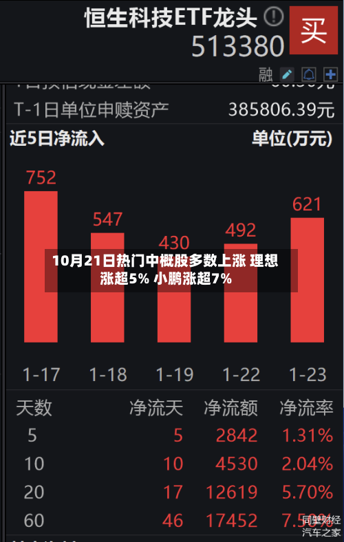 10月21日热门中概股多数上涨 理想涨超5% 小鹏涨超7%