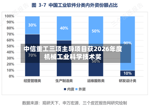中信重工三项主导项目获2026年度机械工业科学技术奖