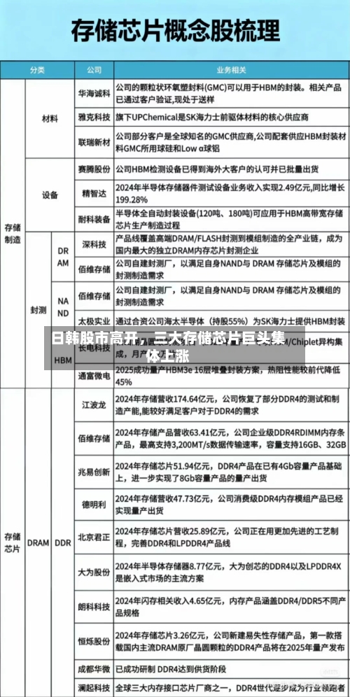 日韩股市高开，三大存储芯片巨头集体上涨-第3张图片