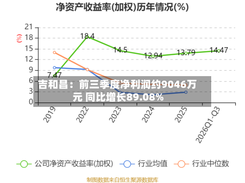 吉和昌:前三季度净利润约9046万元 同比增长89.08%