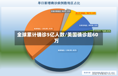 全球累计确诊5亿人数/美国确诊超60万
