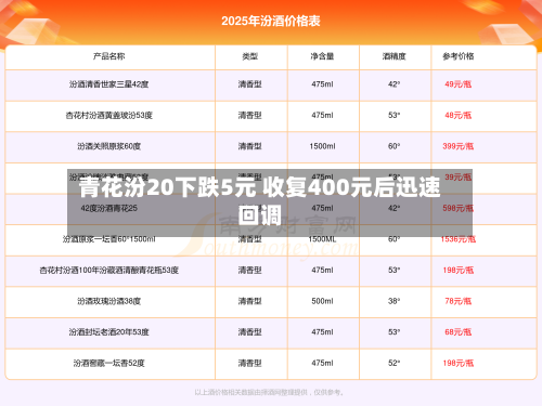 青花汾20下跌5元 收复400元后迅速回调