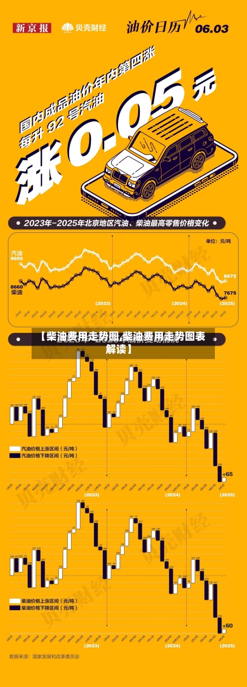 【柴油费用走势图,柴油费用走势图表解读】