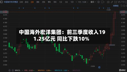 中国海外宏洋集团:前三季度收入191.25亿元 同比下跌10%
