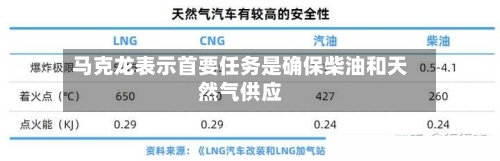马克龙表示首要任务是确保柴油和天然气供应-第2张图片
