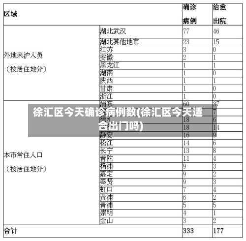 徐汇区今天确诊病例数(徐汇区今天适合出门吗)