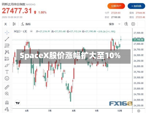 SpaceX股价涨幅扩大至10%-第2张图片