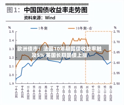 欧洲债市：法国10年期国债收益率触及5% 英国长期国债上涨-第1张图片