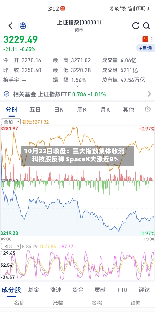 10月22日收盘：三大指数集体收涨 科技股反弹 SpaceX大涨近8%-第3张图片