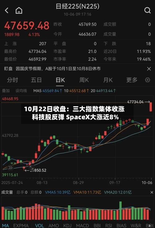 10月22日收盘：三大指数集体收涨 科技股反弹 SpaceX大涨近8%-第2张图片