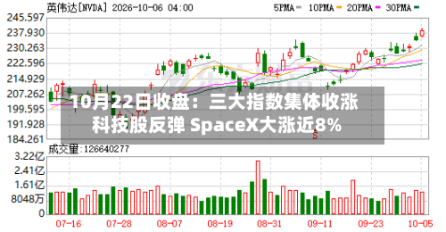 10月22日收盘：三大指数集体收涨 科技股反弹 SpaceX大涨近8%-第1张图片