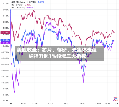 美股收盘：芯片	、存储、光集体走强 纳指升超1%领涨三大指数-第3张图片
