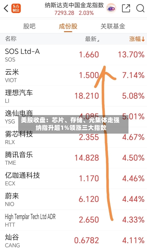 美股收盘：芯片、存储、光集体走强 纳指升超1%领涨三大指数