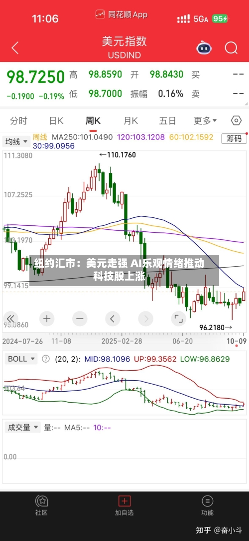 纽约汇市：美元走强 AI乐观情绪推动科技股上涨