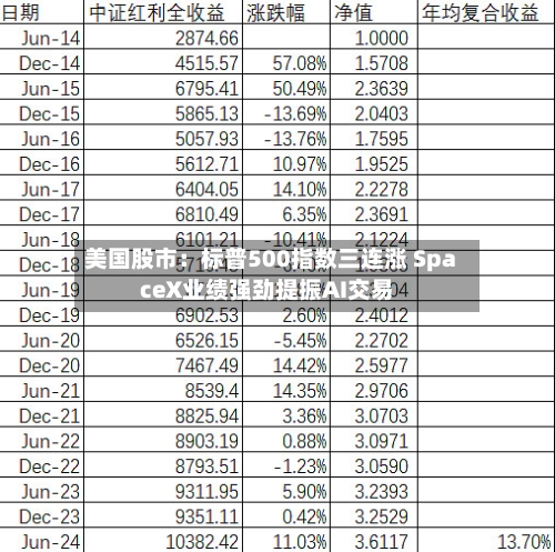 美国股市：标普500指数三连涨 SpaceX业绩强劲提振AI交易-第2张图片