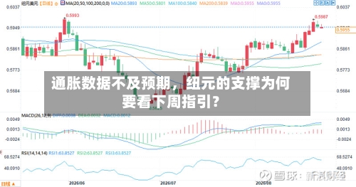 通胀数据不及预期，纽元的支撑为何要看下周指引？