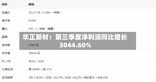 华正新材：第三季度净利润同比增长3044.60%