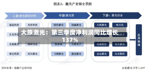 大族激光：第三季度净利润同比增长137%